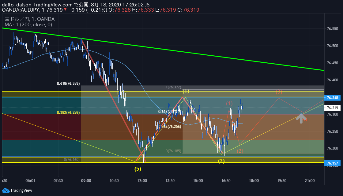 ザオプション【手法基盤分析】攻略チャート分析【TradingView（トレーディングビュー）】