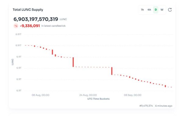 9.3M LUNC Burnt since 1.2% tax burn went live
