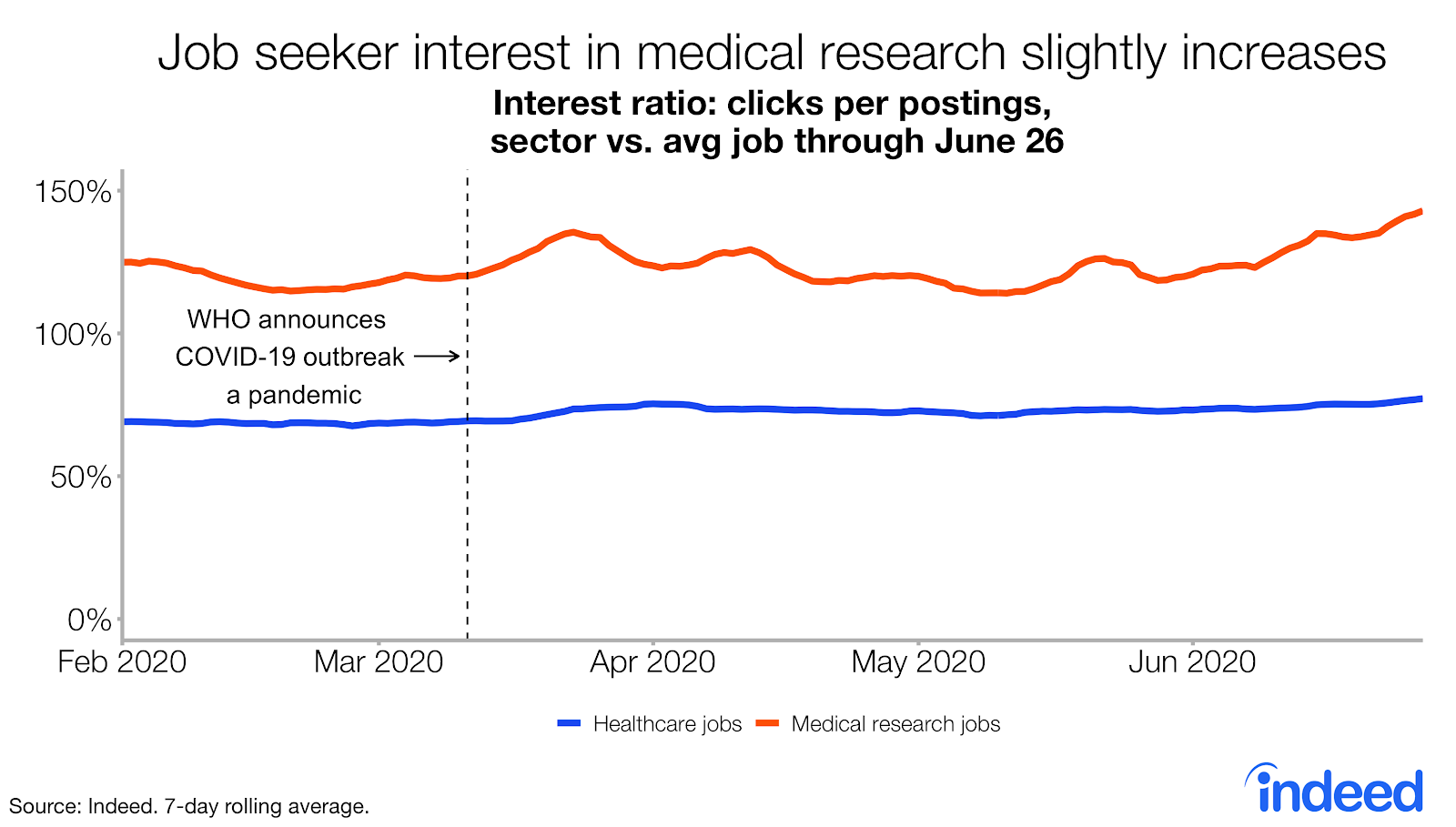 Job seeker interest in medical research slightly increases