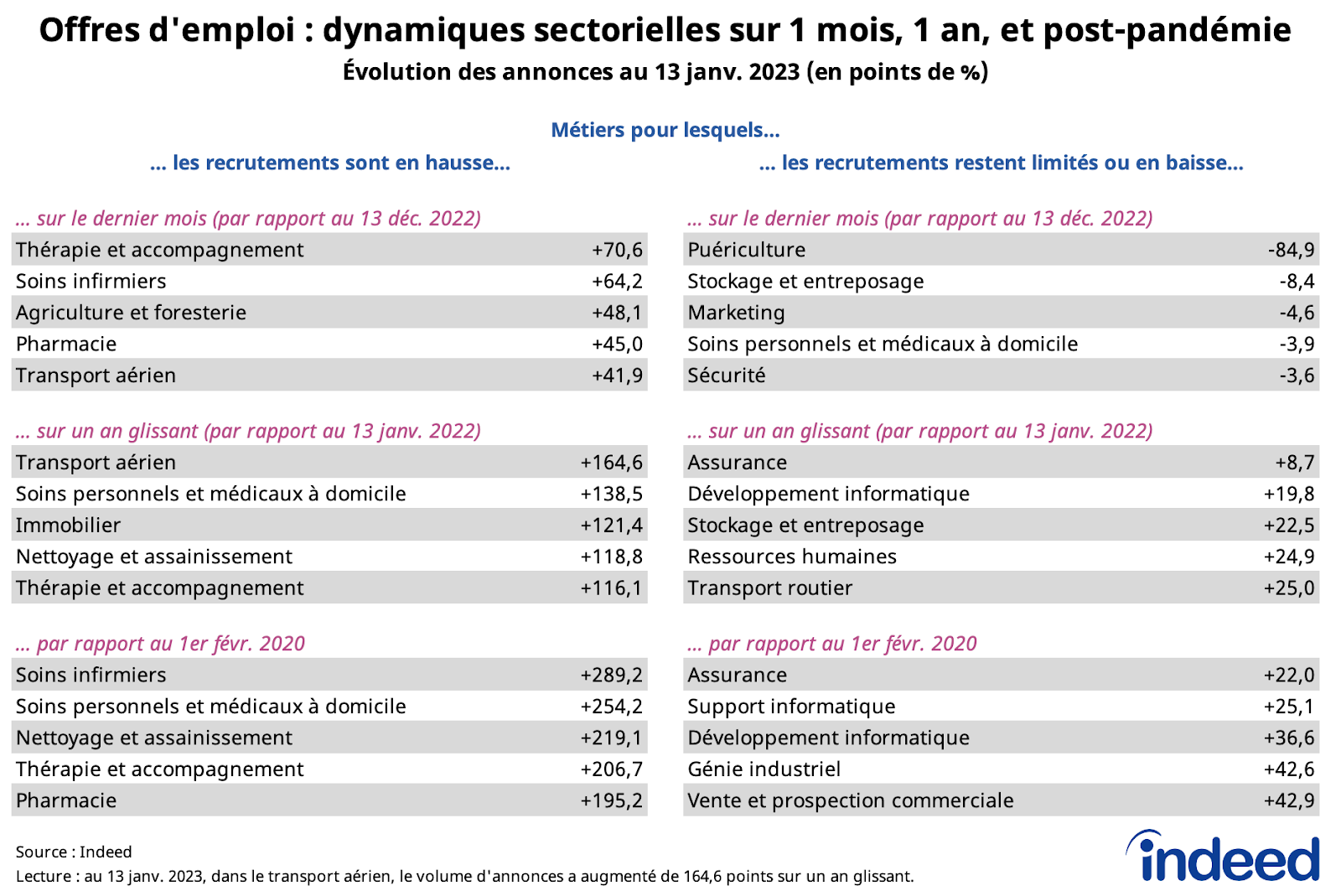 Ces tableaux illustrent la reprise inégale des projets de recrutement selon les métiers par les annonces sur Indeed au 13 janvier 2023. 