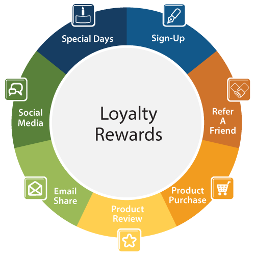 NetSuite Loyalty Referral Program - NetScore Technologies