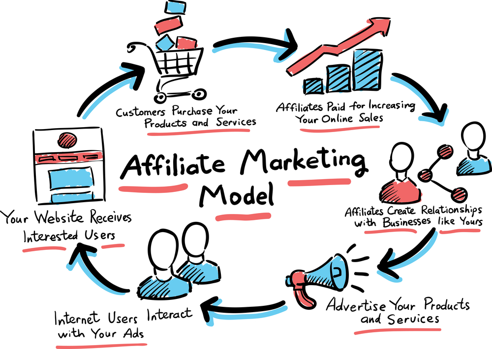 Affiliate marketing process 