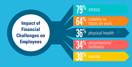 Impact of financial challenges on employees