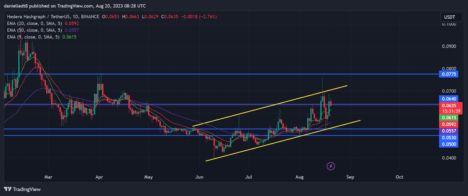 Daily chart for HBAR/USDT (Source: TradingView)