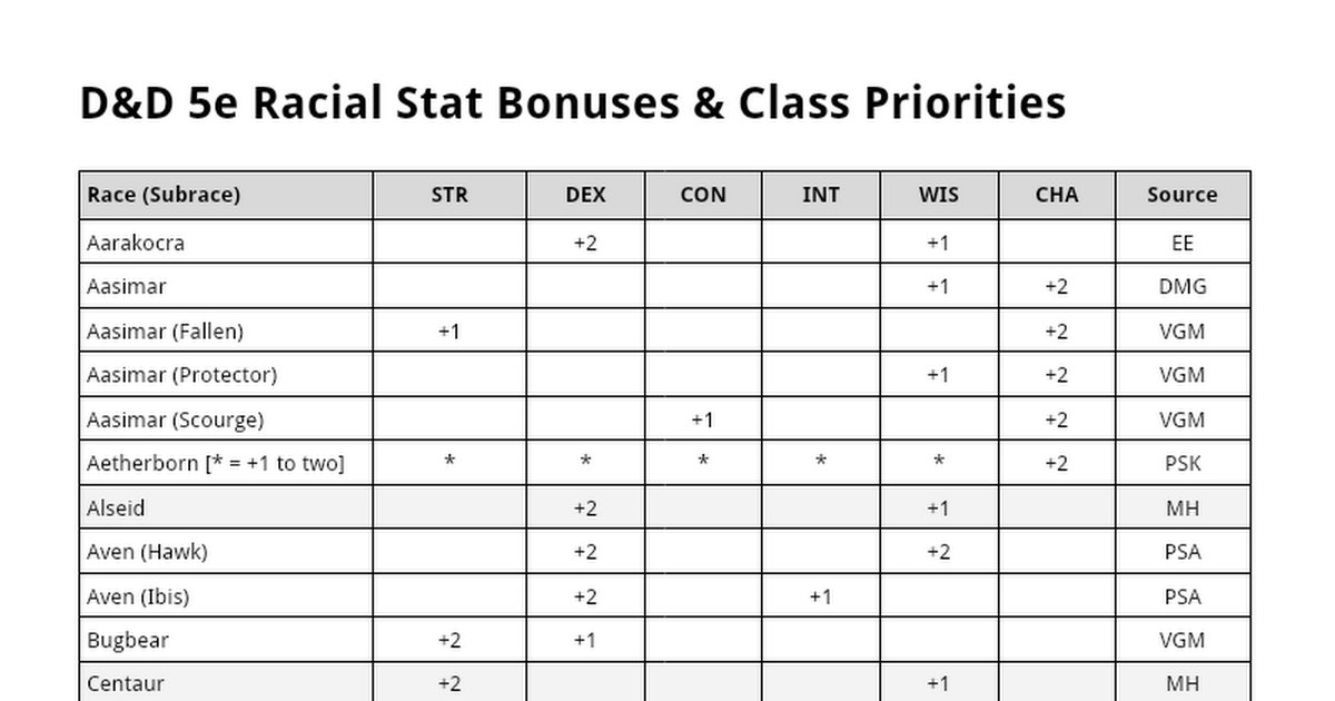 5e Racial Stat Bonuses Quick Reference - Google Docs