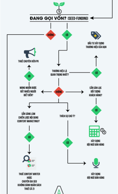 [Infographic] Đi Tìm Chiến Lược Marketing Tốt Nhất Cho Start-Up