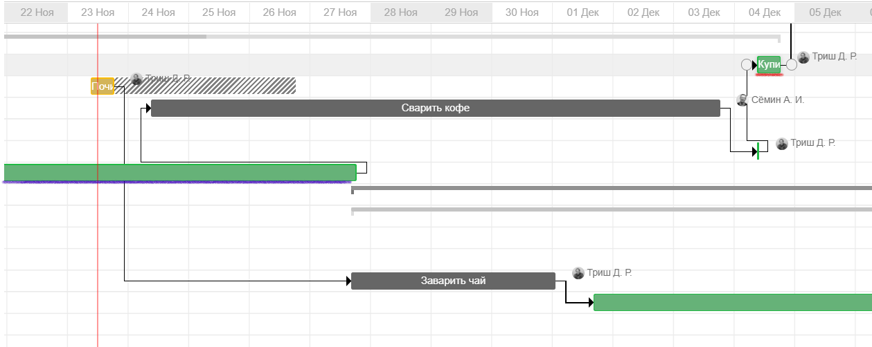 Рис. 4. Срок выполнения задачи Сварить кофе - с 24.11 до 03.12. Начало выполнения связанной с ней задачи Купить будильник и кофеварку (подчеркнута красным) запланировано на 04.12. Предыдущая задача (подчеркнута синим), начало которой находится за линией текущего дня, связанная с задачей Сварить кофе не участвует в автопланировании