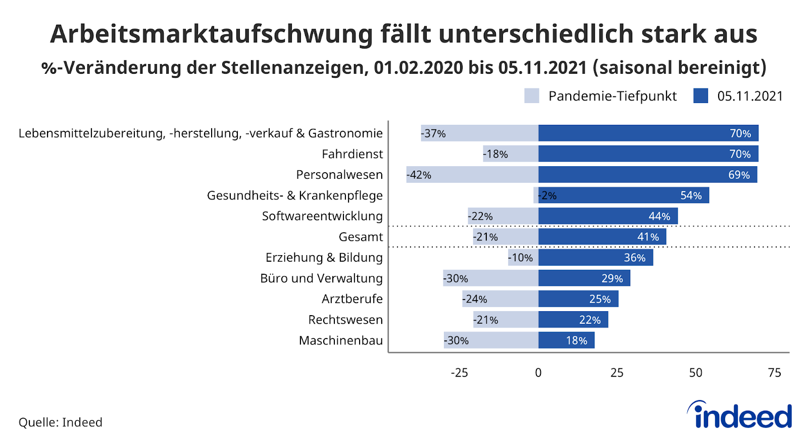 Balkendiagramm mit dem Titel “Arbeitsmarktaufschwung fällt unterschiedlich stark aus”. Indeed vergleicht die prozentuale Veränderung der Stellenausschreibungen zum 05. November 2021 mit dem Pandemie-Tiefpunkt für zehn verschiedene Berufsgruppen.