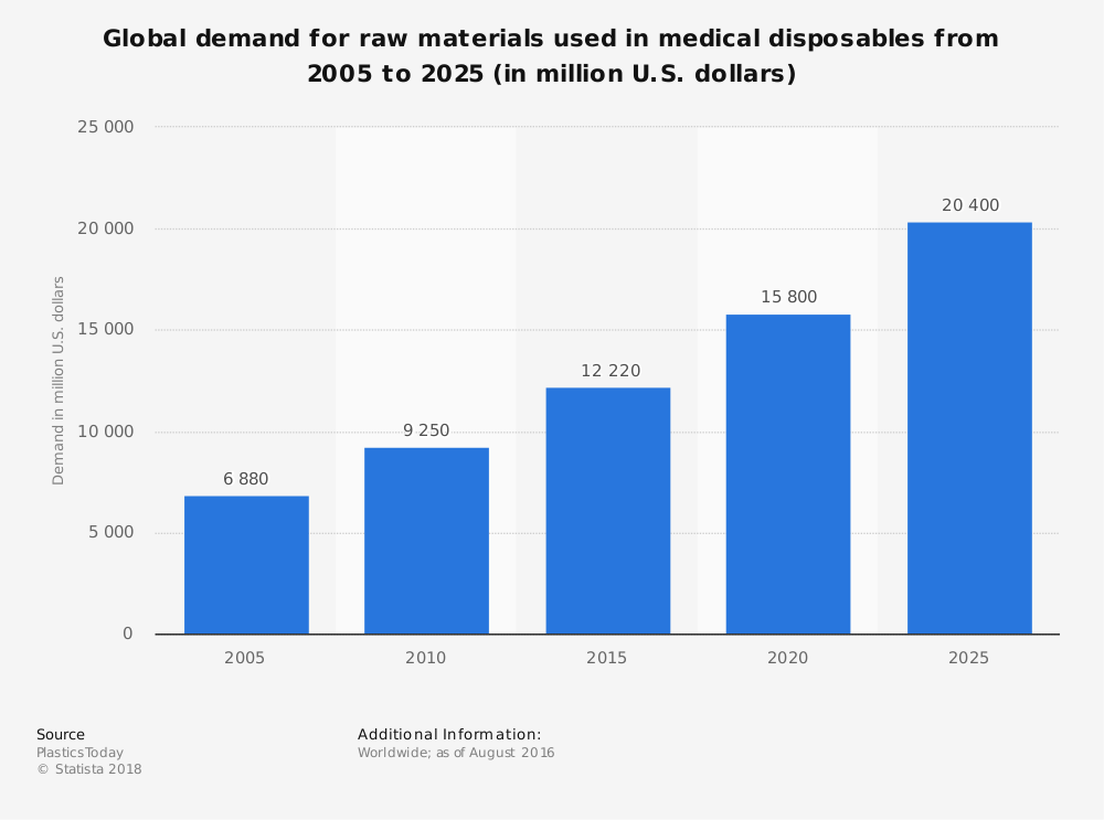 Estadísticas mundiales de la industria de suministros médicos para productos médicos desechables