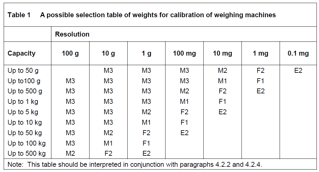 How to Verify a Weighing Instruments if the Tolerance is NOT Given