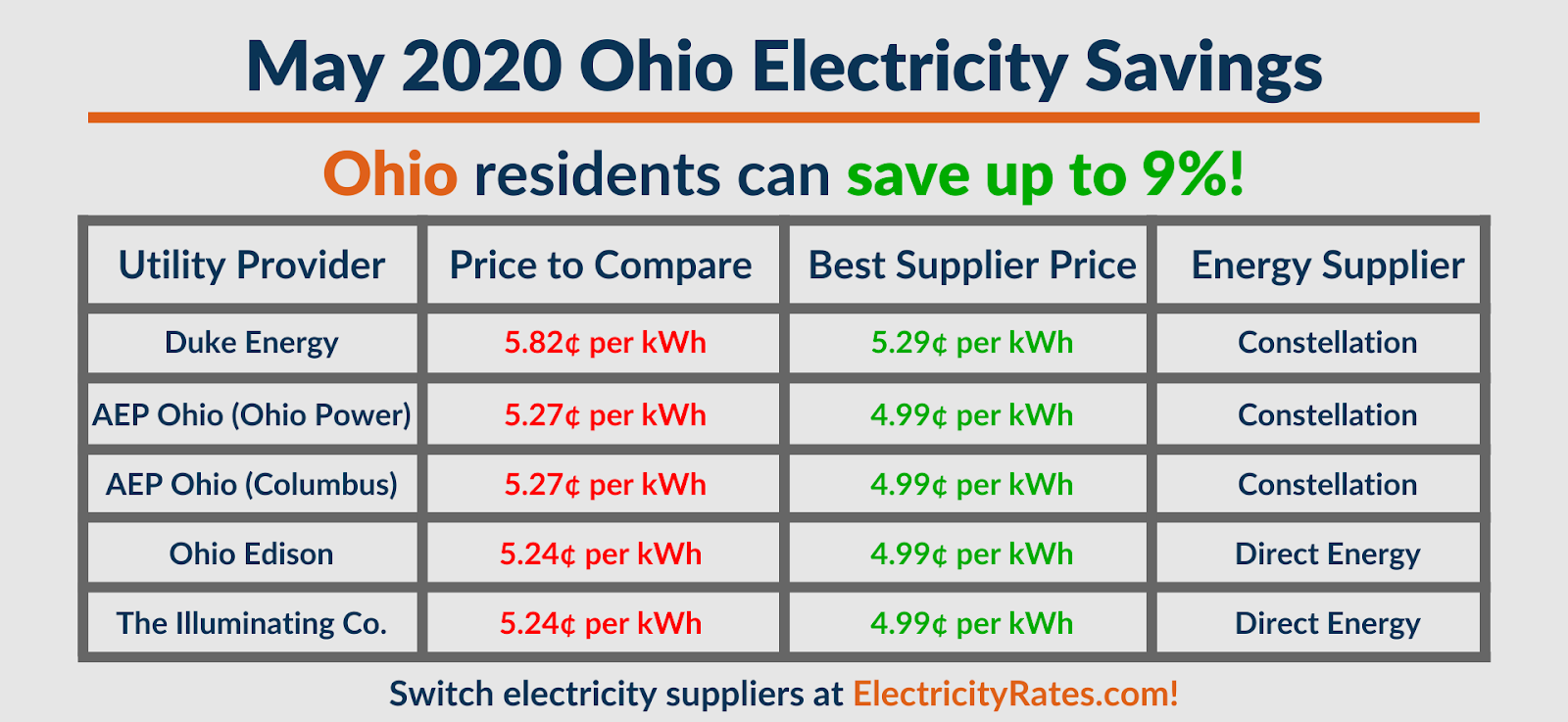 Graphic depicting May 2020 Ohio savings by utility