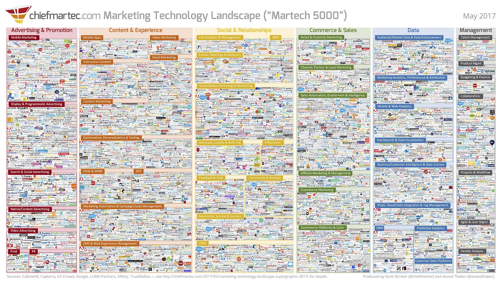 The legendary "Martech 5000" slide, featuring 5,000 companies in the marketing technology landscape.
