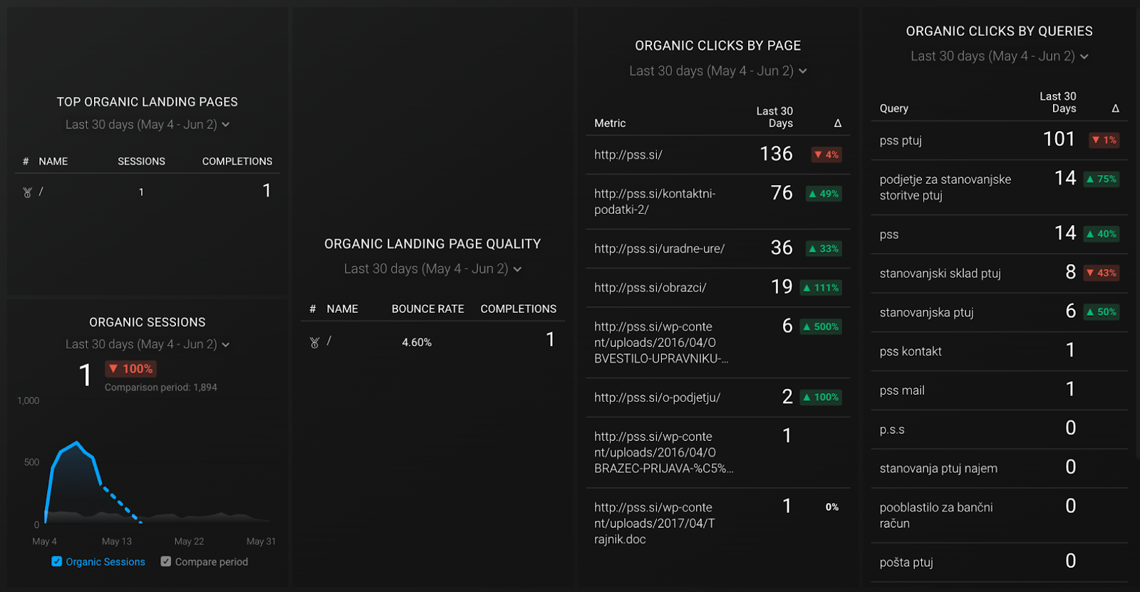 Google Analytics SEO Dashboard 