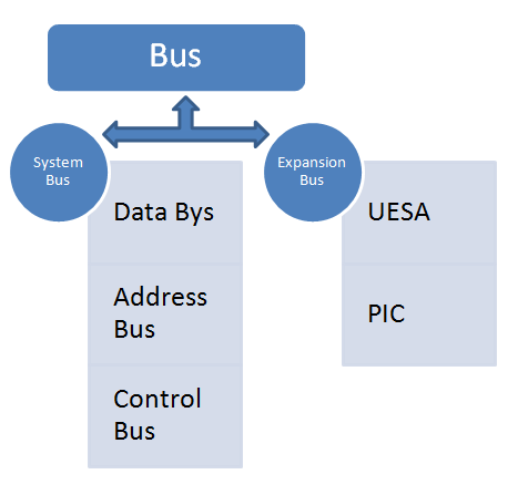 figure: Computer Bus Architecture
