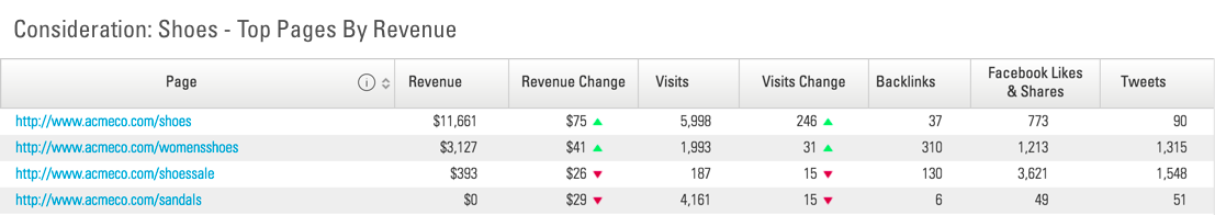 adobe integration top pages revenue