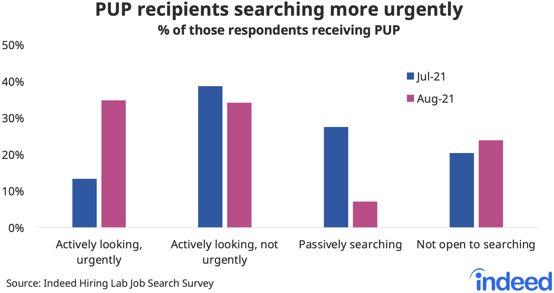 Bar chart titled “PUP recipients searching more urgently.”