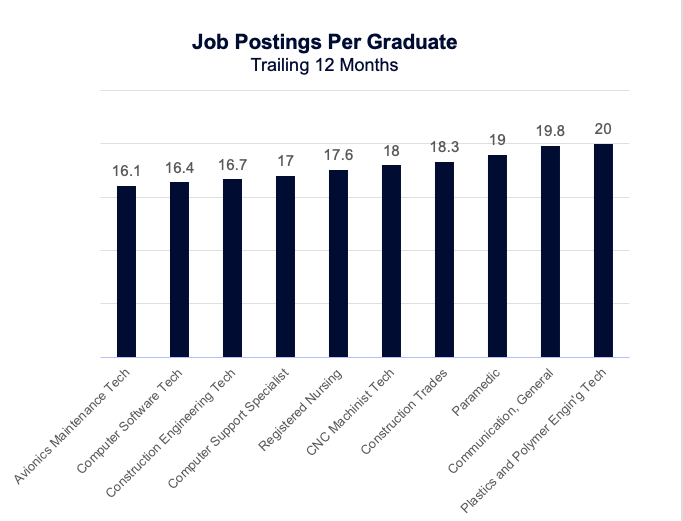 job postings per graduate