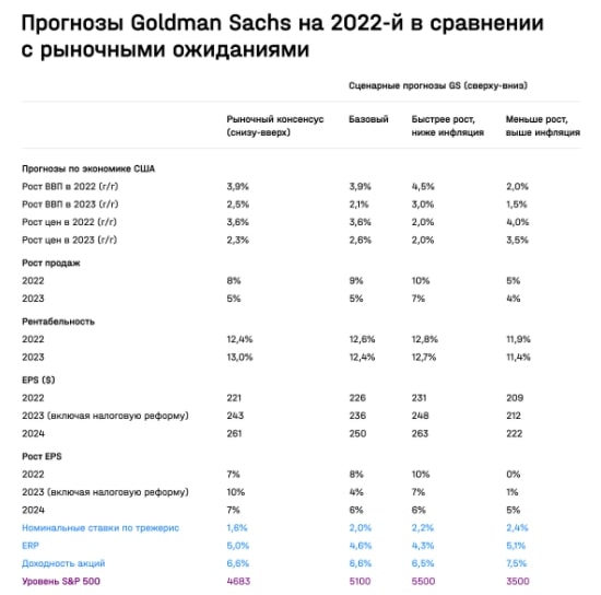 Инвестиции 2022: Goldman Sachs рекомендует вкладывать в ценные бумаги