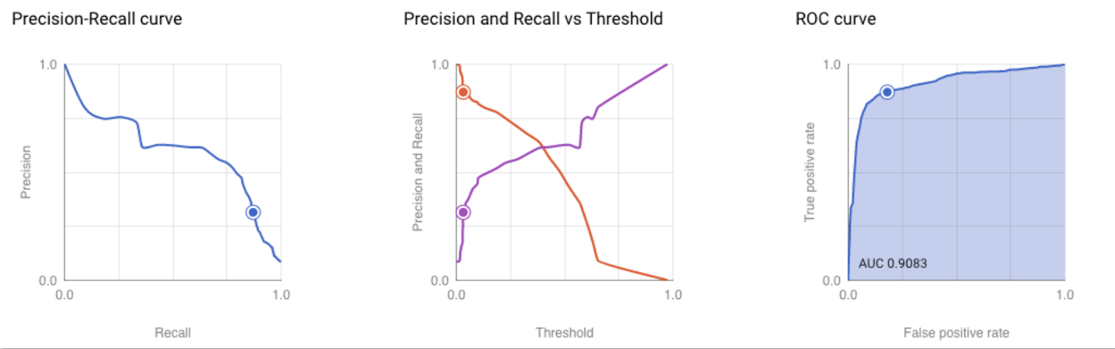 precision-recall curve, roc curve, and other charts.