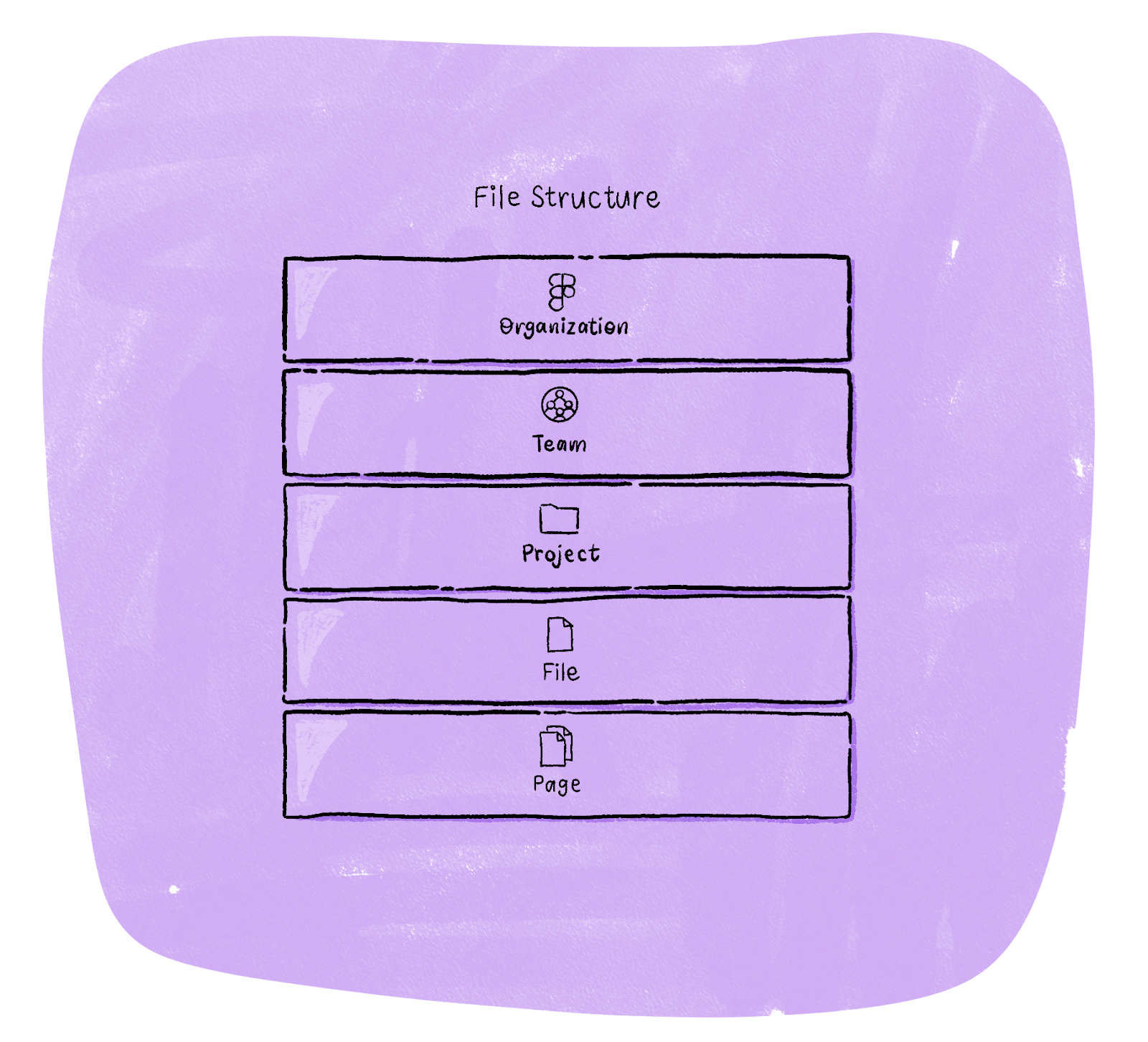 A diagram of how Figma name their different levels: Organization > Team > Project > File > Page