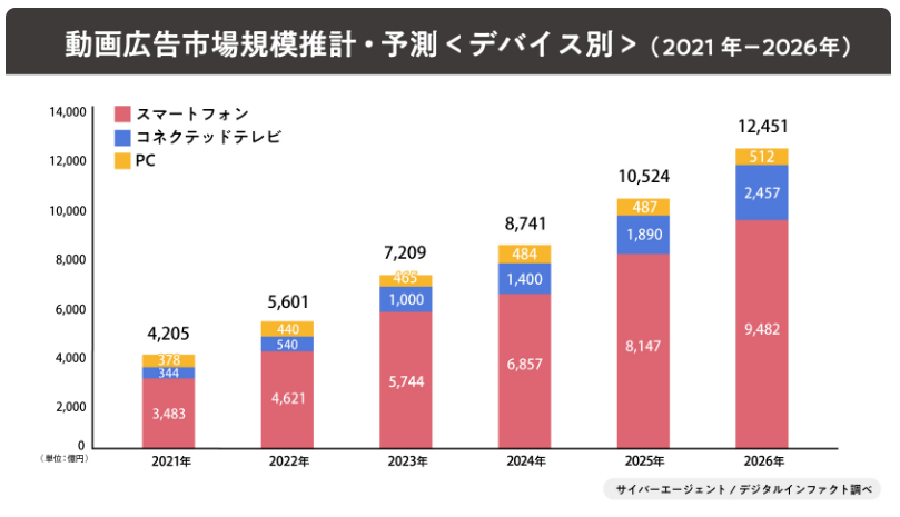 動画高校市場規模推計・予測<デバイス別>(2021年-2026年)