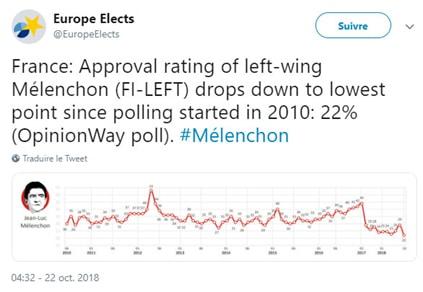 Mélenchon - France insoumise - sondage OpinionWay poll