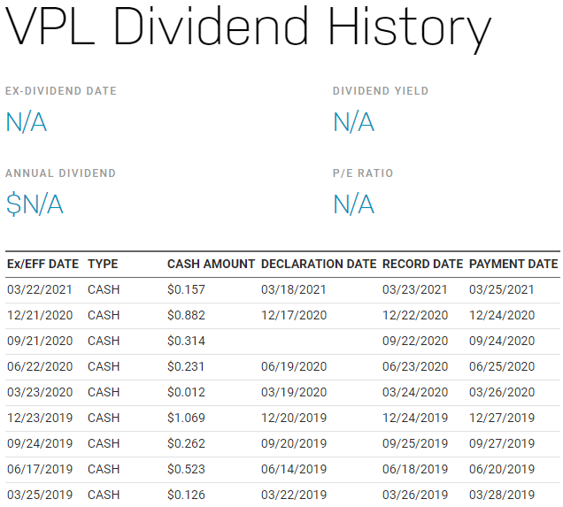 VPL 美股，VPL stock，VPL ETF，VPL 成分股，VPL 持股，VPL 股價，VPL 配息