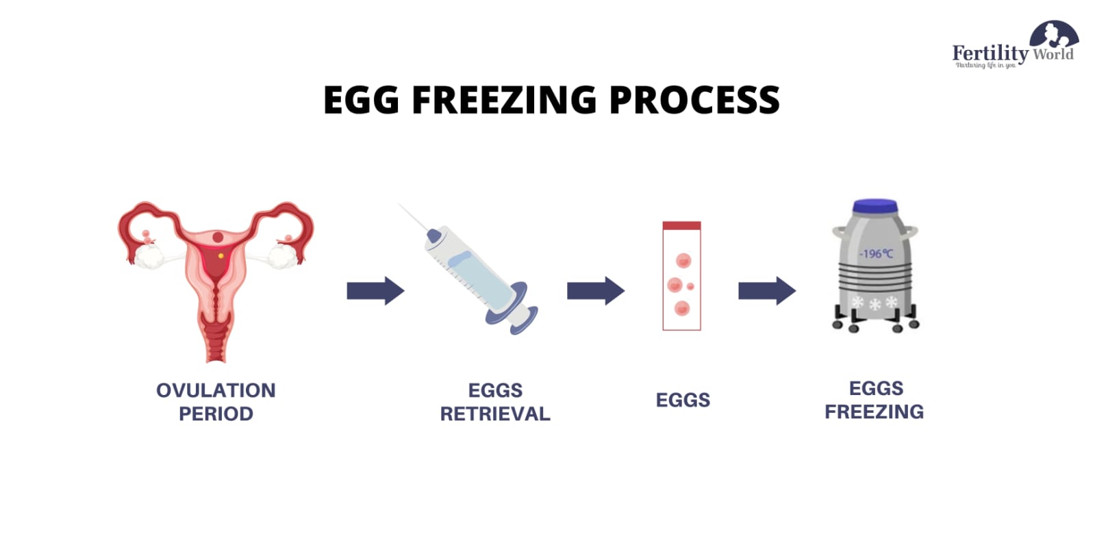 Is the egg freezing process painful?