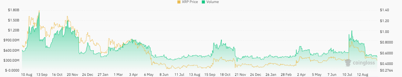 XRP Crypto Still Showing Signs of Further Decline in Price