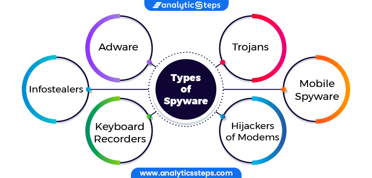 The image shows the Types of Spyware which include Adware, Infostealers, Keyboard Recorders, Trojans, Mobile Spyware and Hijackers of Modems