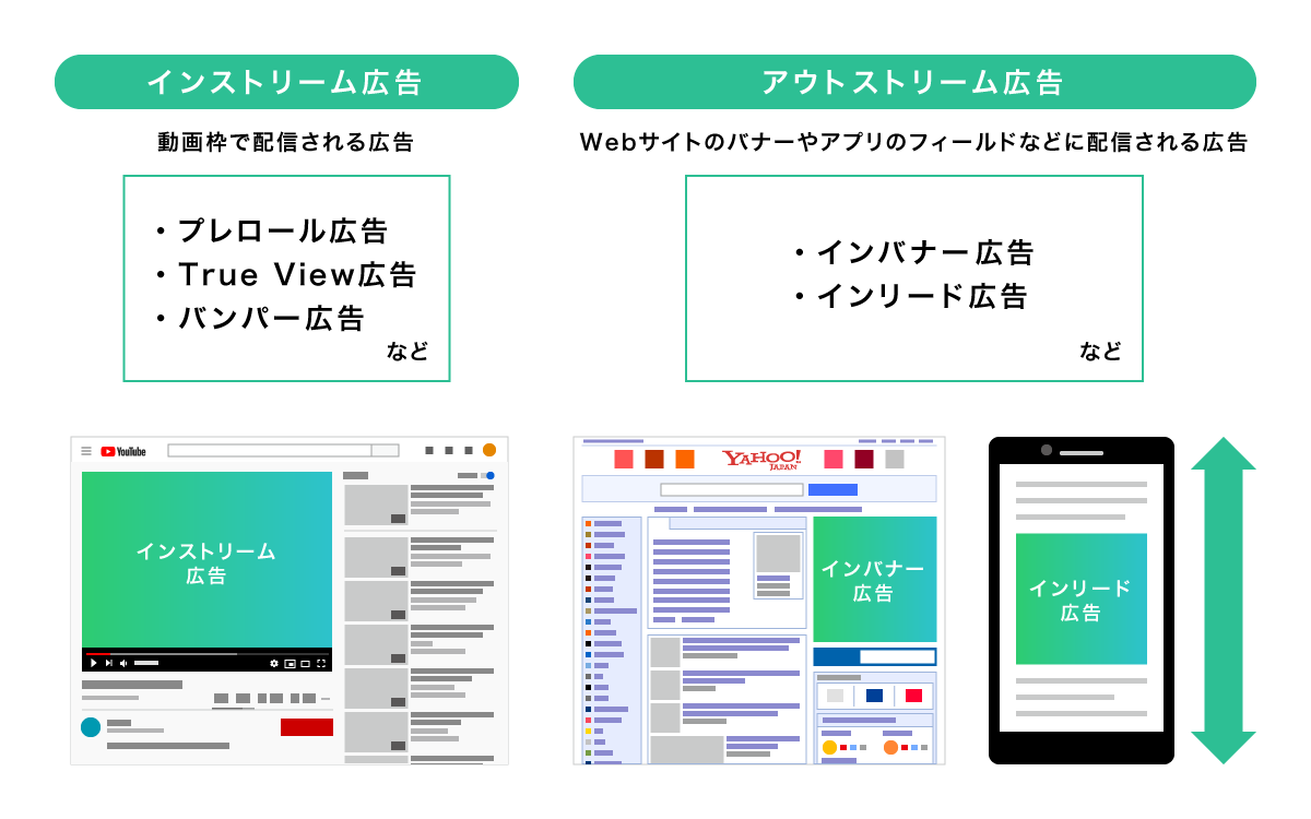 インストリーム広告：動画枠で配信される広告。プレロール広告、True View広告、バンパー広告など。 アウトストリーム広告：Webサイトのバナーやアプリのフィールドなどに配信される広告。インバナー広告、インリード広告など。