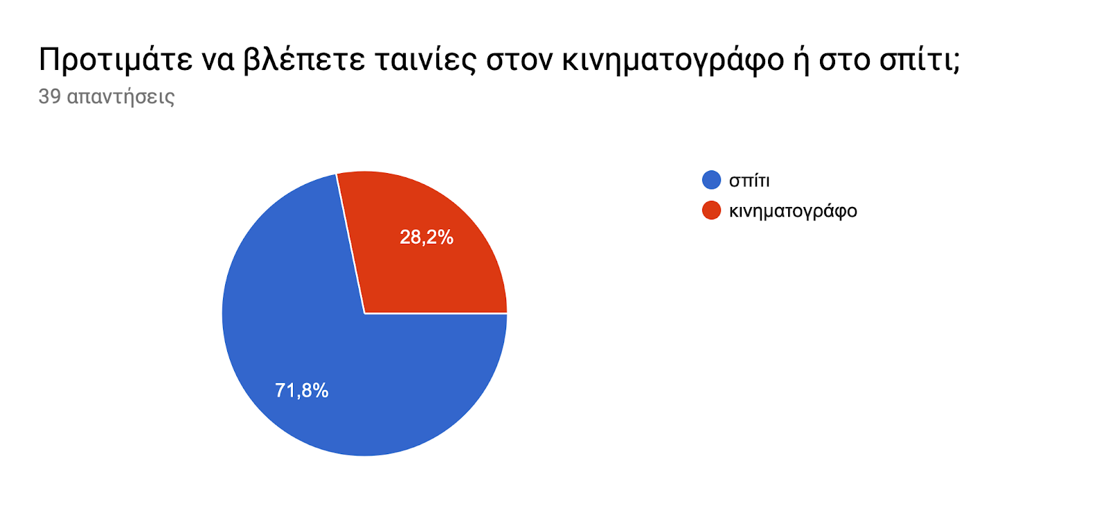 Γράφημα απάντησης φορμών. Τίτλος ερωτήματος: Προτιμάτε να βλέπετε ταινίες στον κινηματογράφο ή στο σπίτι;. Αριθμός απαντήσεων: 39 απαντήσεις.