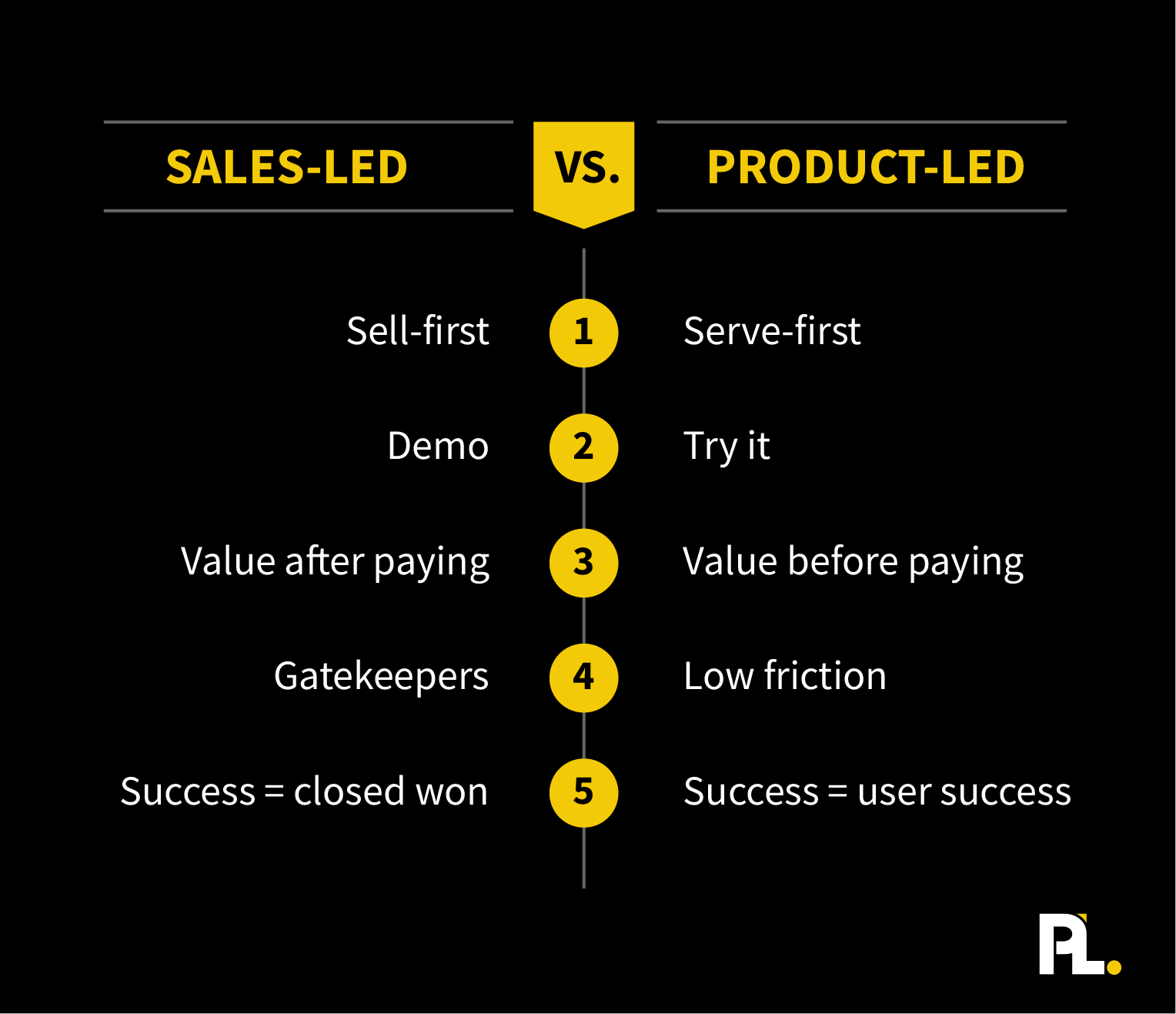 Sales-led vs Product-led characteristics