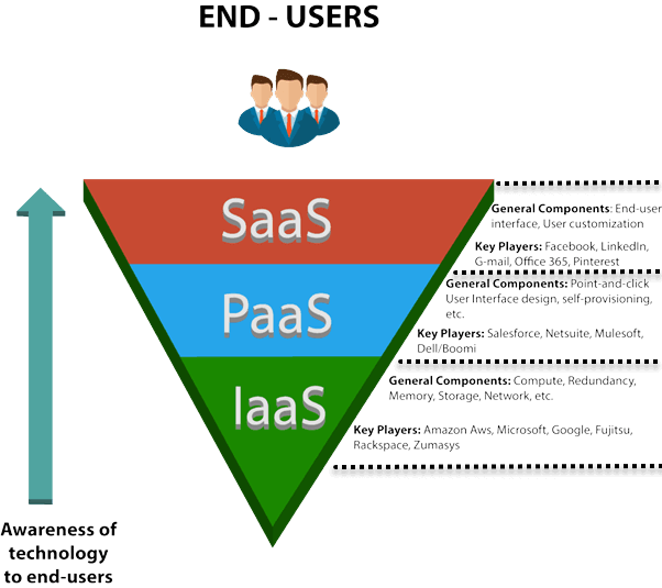 Cloud Service Models