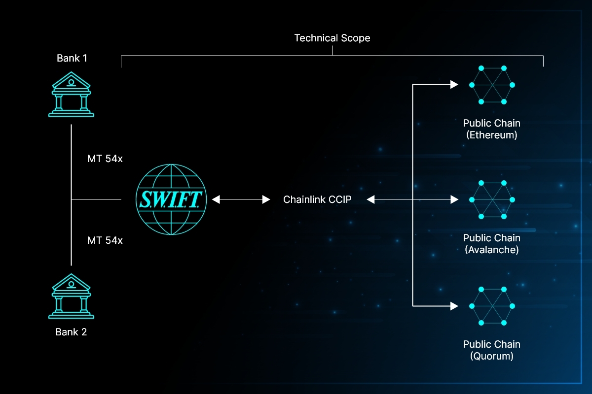 Swift extends tokenization interoperability trials to public blockchain -  Ledger Insights - blockchain for enterprise