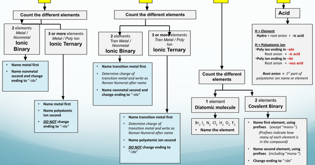 google docs flow chart Google for compounds naming flowchart Slides google docs flow chart Google for compounds naming flowchart Slides