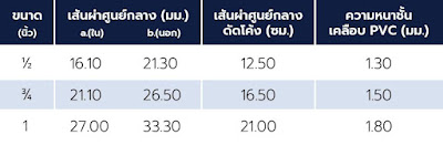 ท่อเฟล็กซ์กันน้ำ ข้อมูลทางเทคนิค