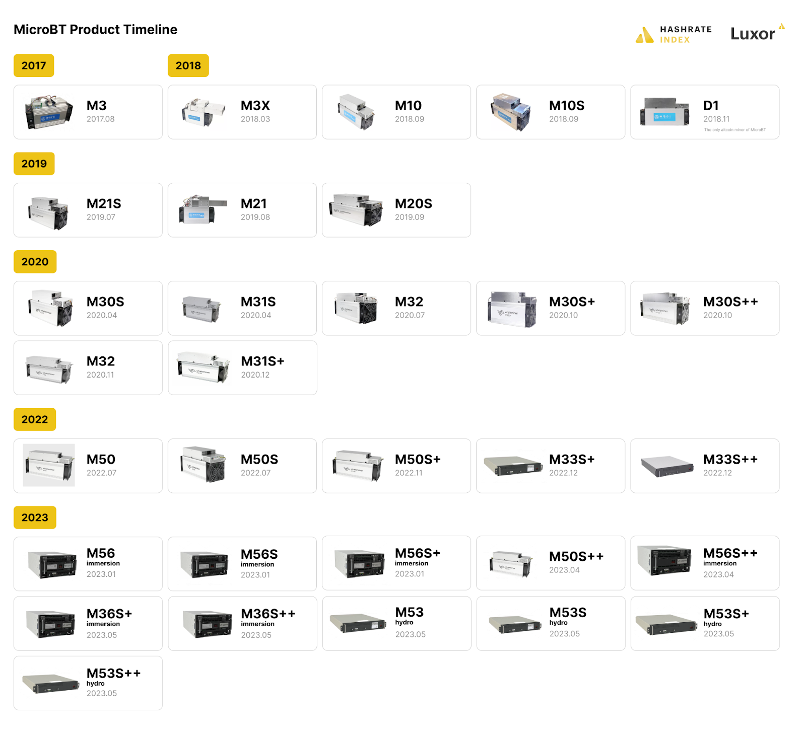 A timeline of MicroBT's most popular Whatsminer models | Source: Luxor