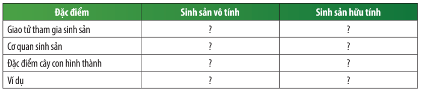 Giải KHTN 7 Bài 37: Sinh sản ở sinh vật Chân trời sáng tạo