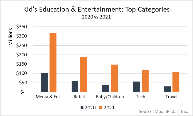 Kid's Education & Entertainment: Top Categories 2020 vs 2021 Chart