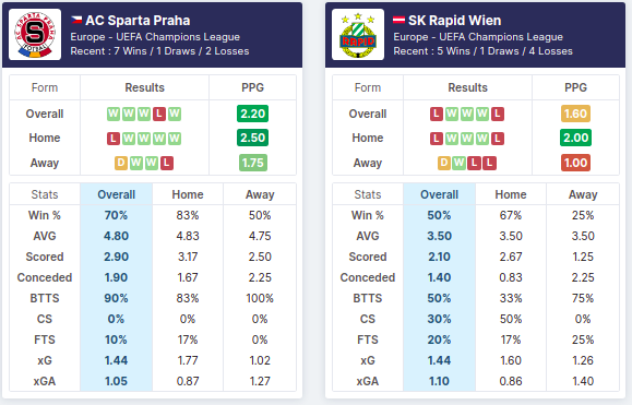 Sparta Praha vs Rapid Wien Stats