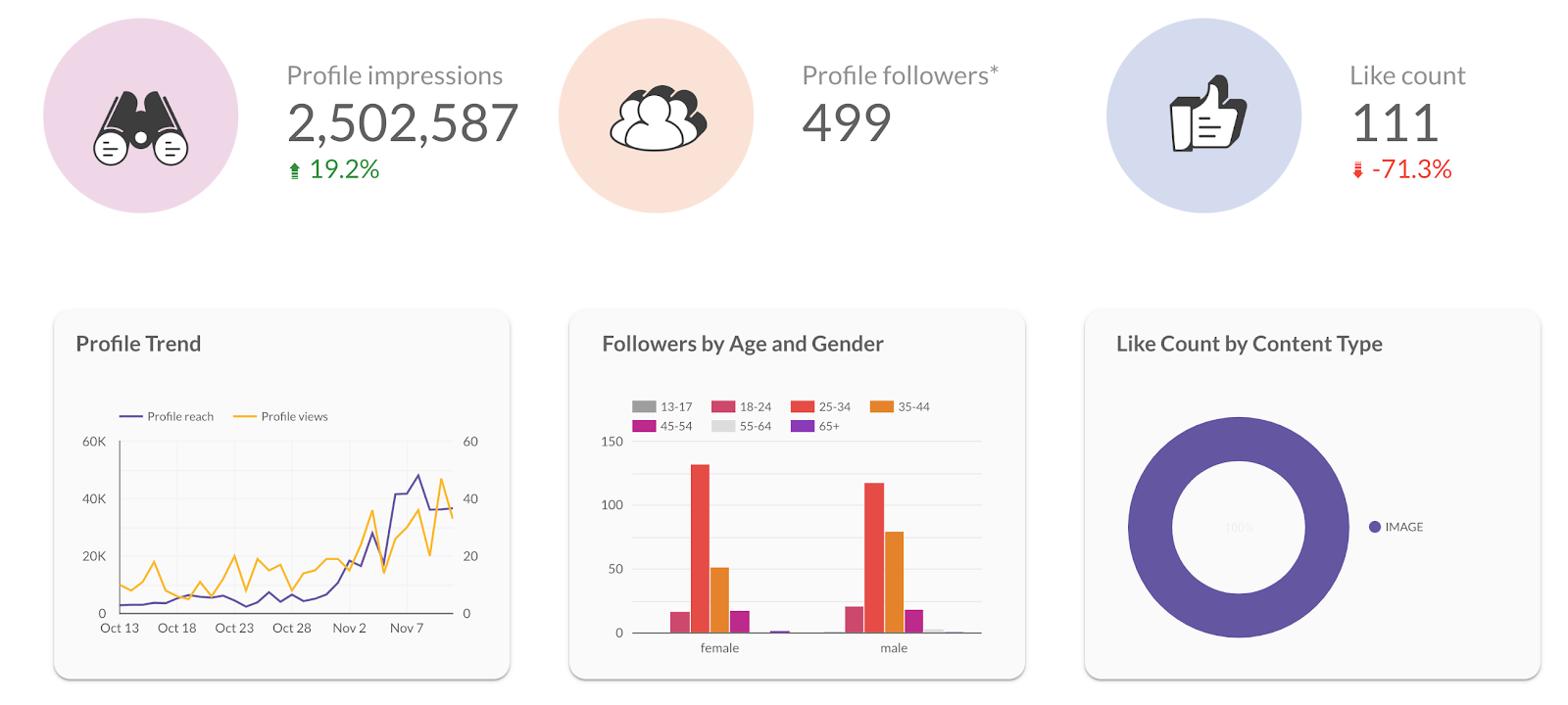 marketing dashboard for social media showing data about impressions, followers, and likes