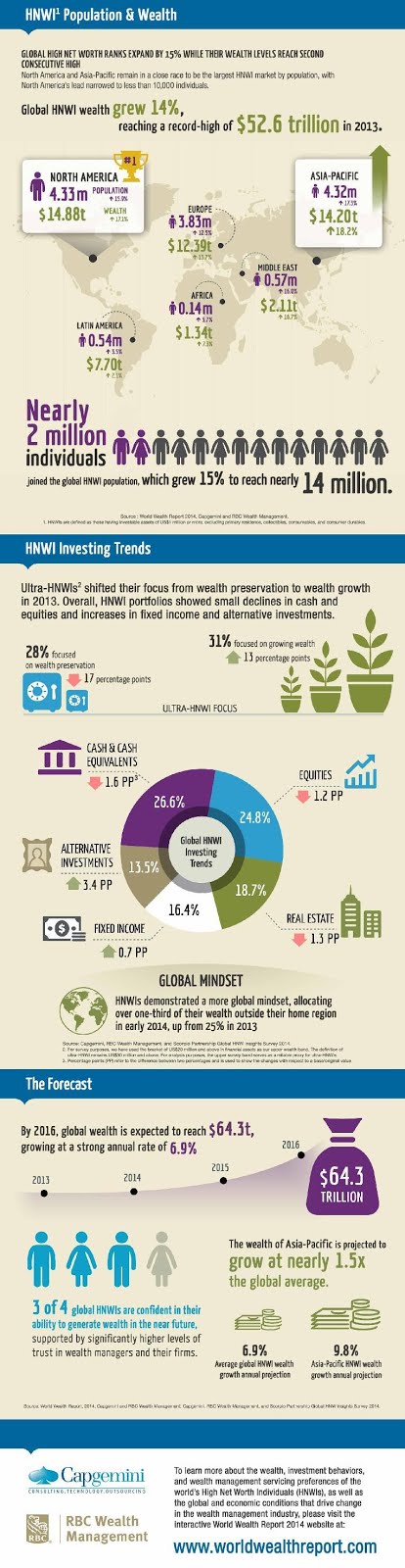 A long infograph illustrating a number of points from the World Wealth Report