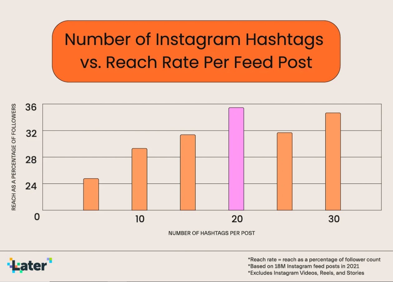how many hashtags per instagram post