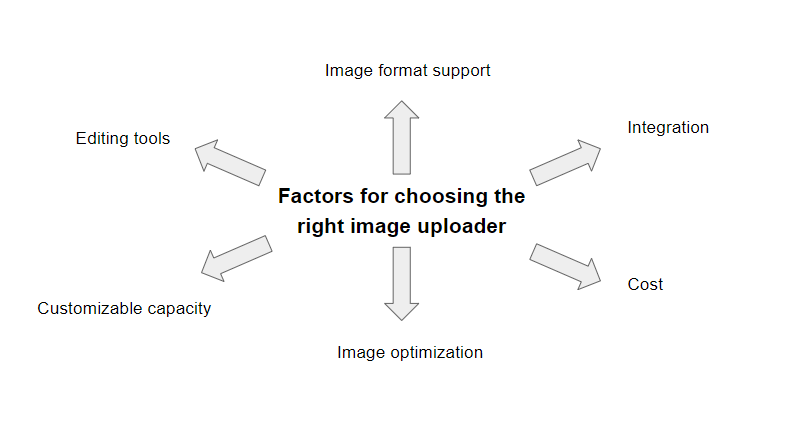 Choosing the right image uploader for website