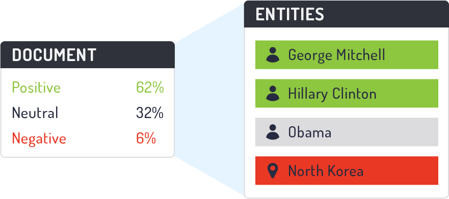 Entity extraction as it appears in the Rosette brand sentiment analysis tool.