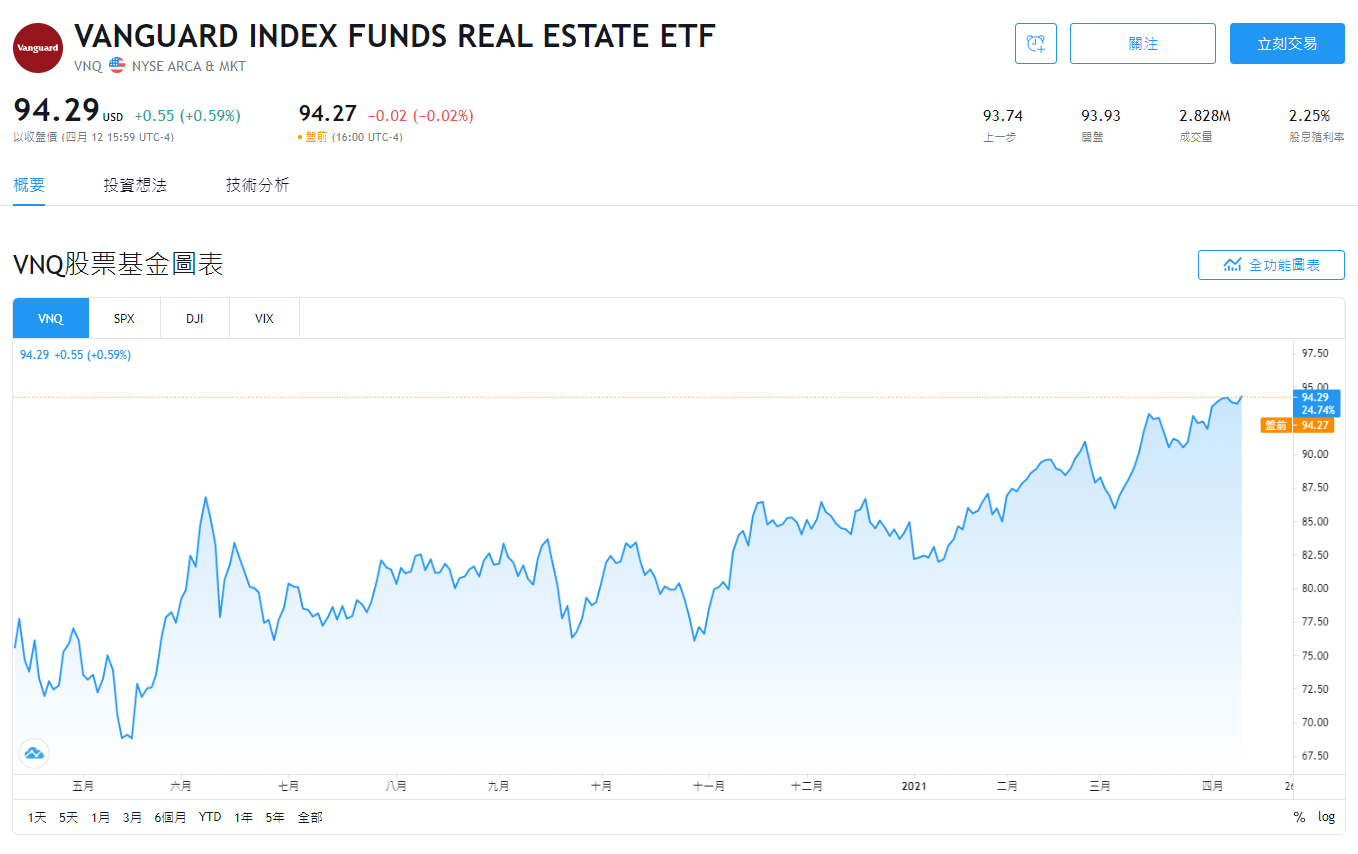 REITs ETF VNQ股價即時走勢