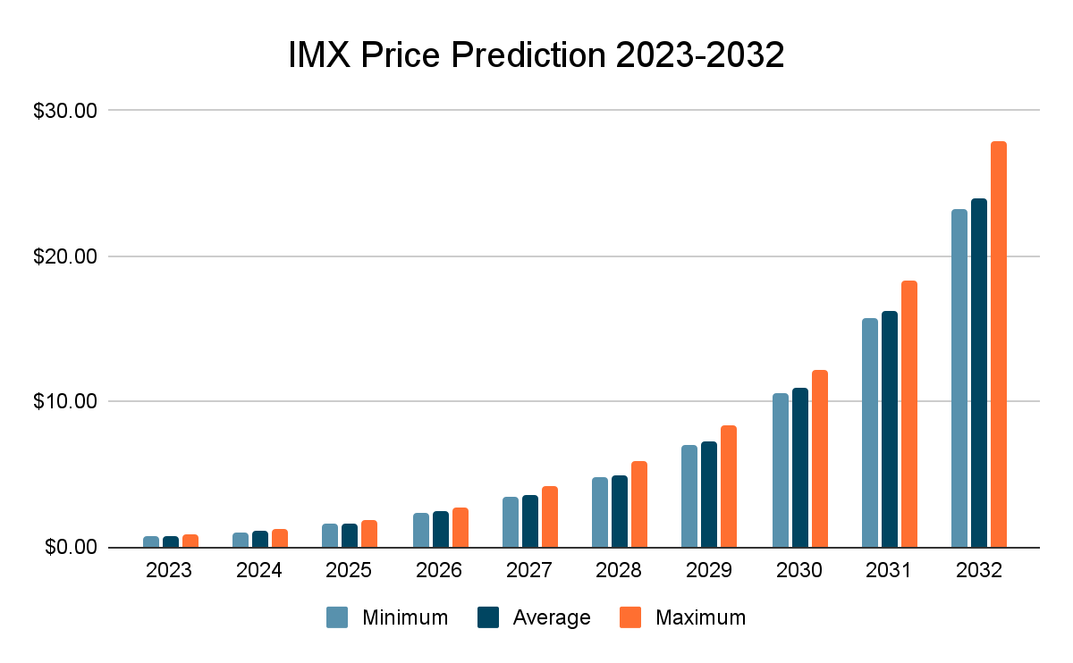 IMX Price Prediction 2023-2032: How high will Immutable X rise? 11
