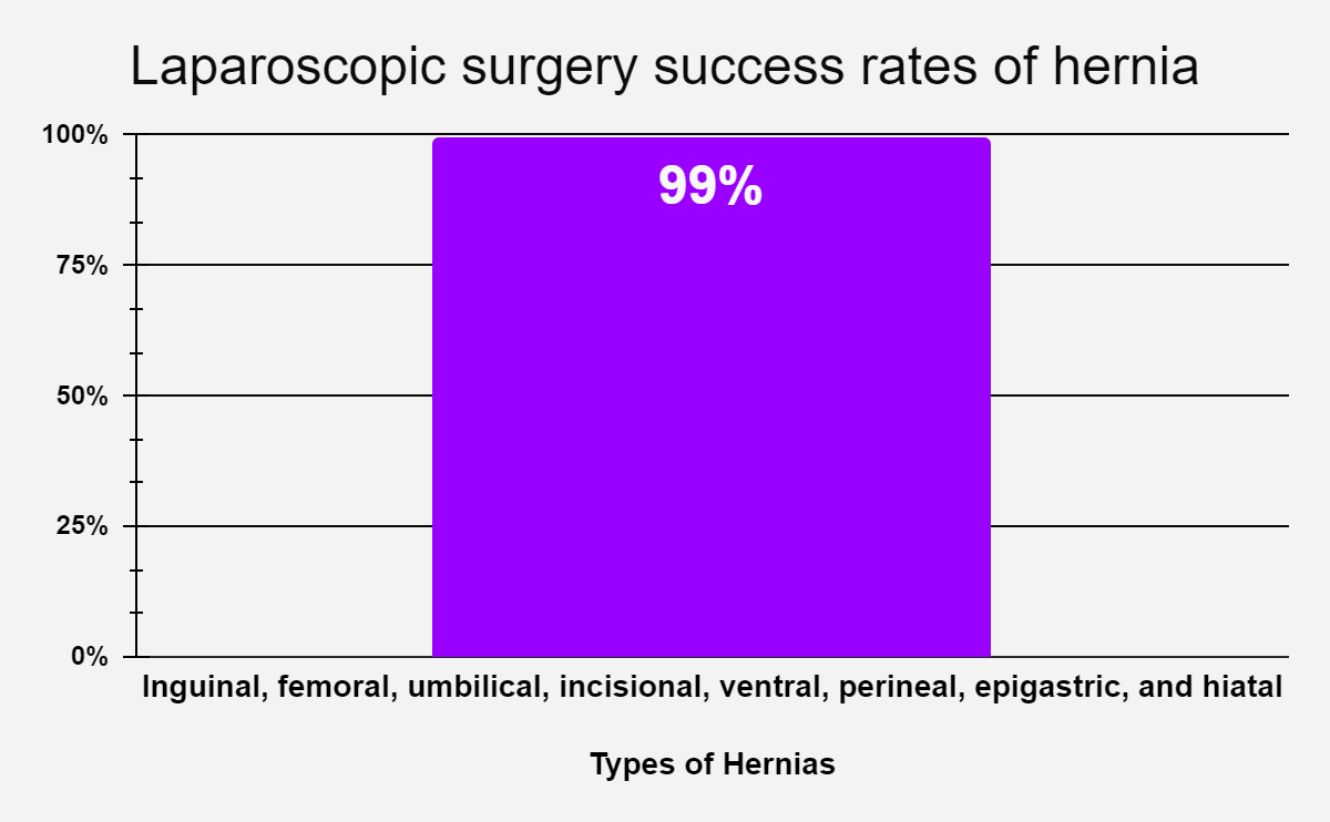 Laparoscopic surgery success rate