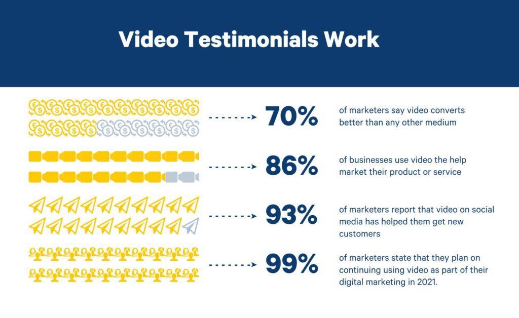 why video testimonials work statistics